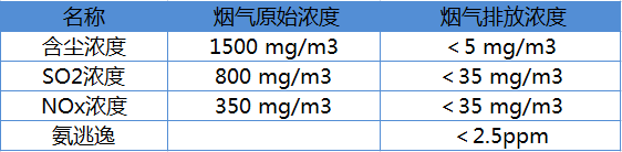 廊坊华源盛世燃煤锅炉烟气超低排放改造及烟羽治理项目EPC总承包