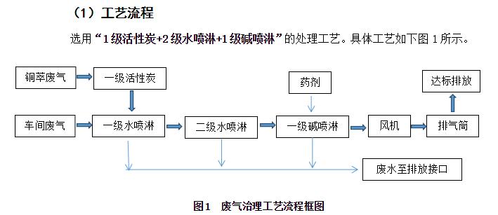 赣州寒锐新能源VOC治理